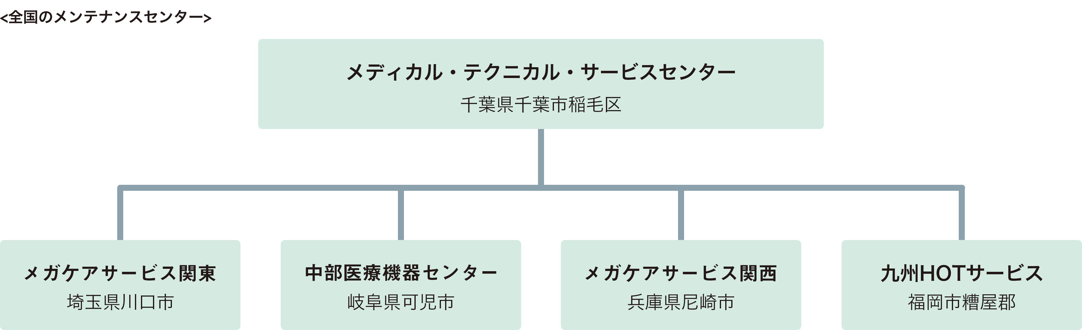 全国のメンテナンスセンター