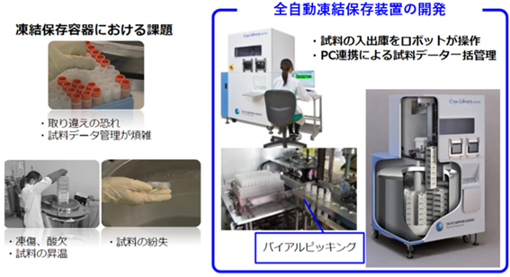 開発製品（クライオライブラリー）の図