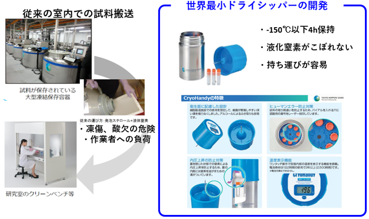 開発製品(クライオハンディ)の図