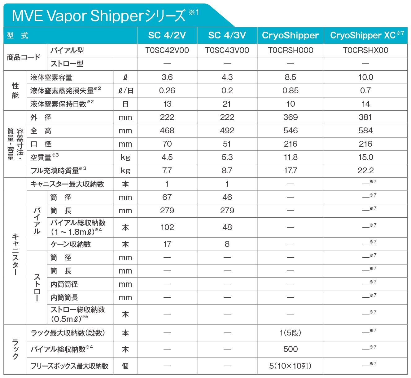 凍結試料搬送容器VaporShipperシリーズ